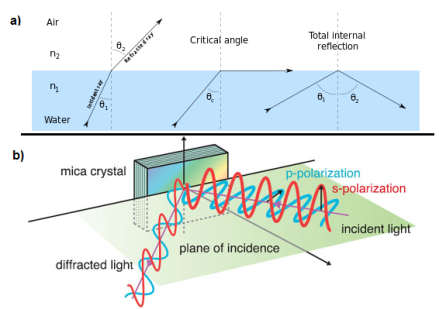 Total Internal Reflection and Polarization